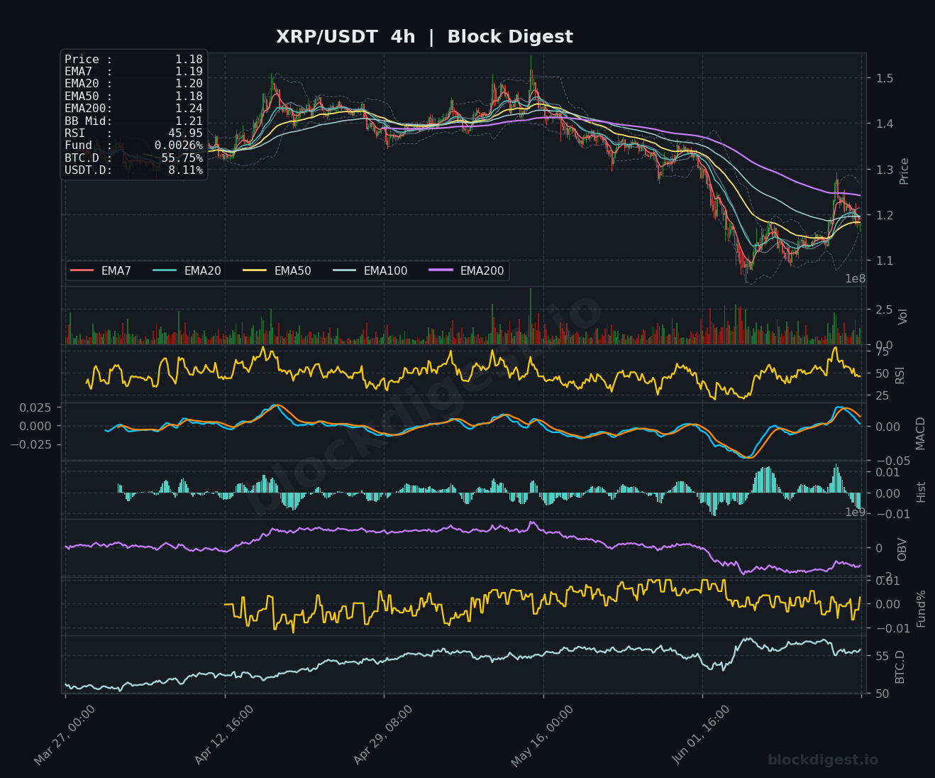 XRP/USDT 4-Hour Chart — Block Digest