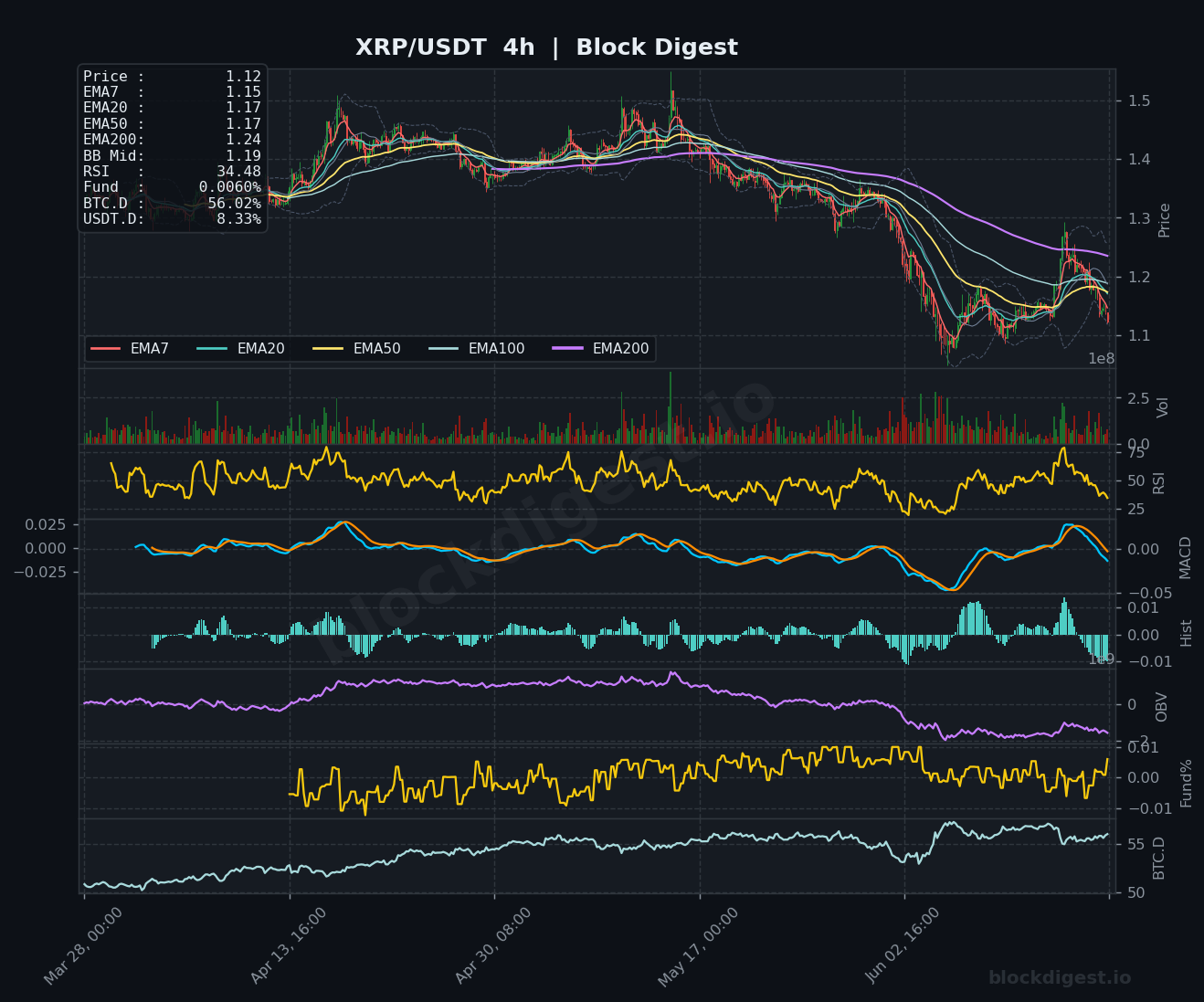 XRP/USDT 4-Hour Chart — Block Digest