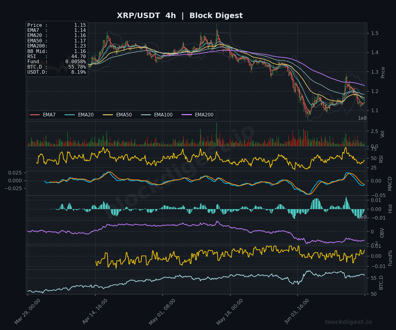 XRP/USDT 4-Hour Chart — Block Digest