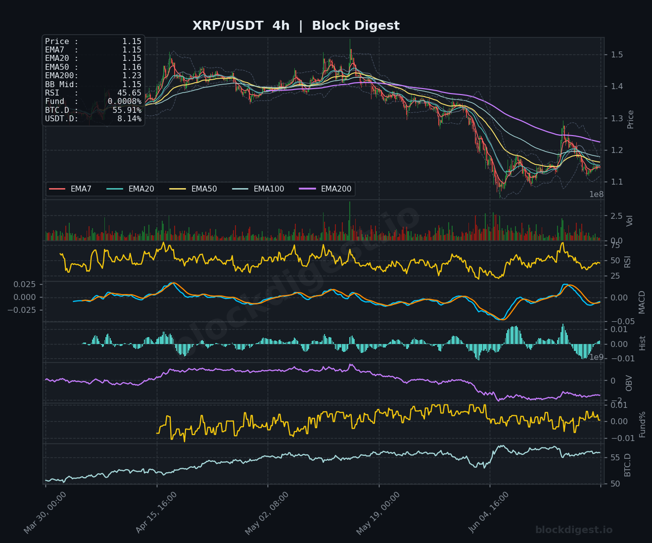 XRP/USDT 4-Hour Chart — Block Digest