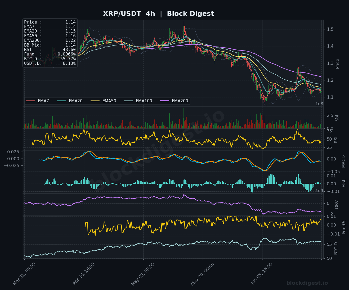 XRP/USDT 4-Hour Chart — Block Digest