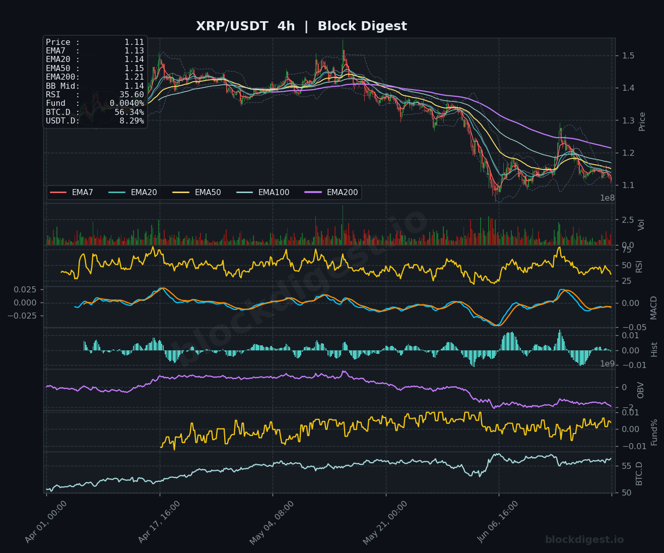 XRP/USDT 4-Hour Chart — Block Digest