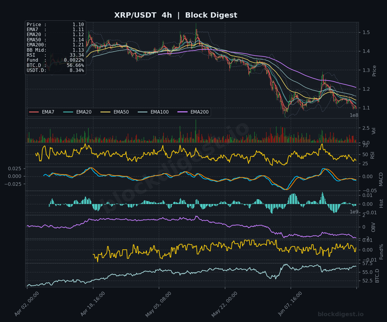 XRP/USDT 4-Hour Chart — Block Digest