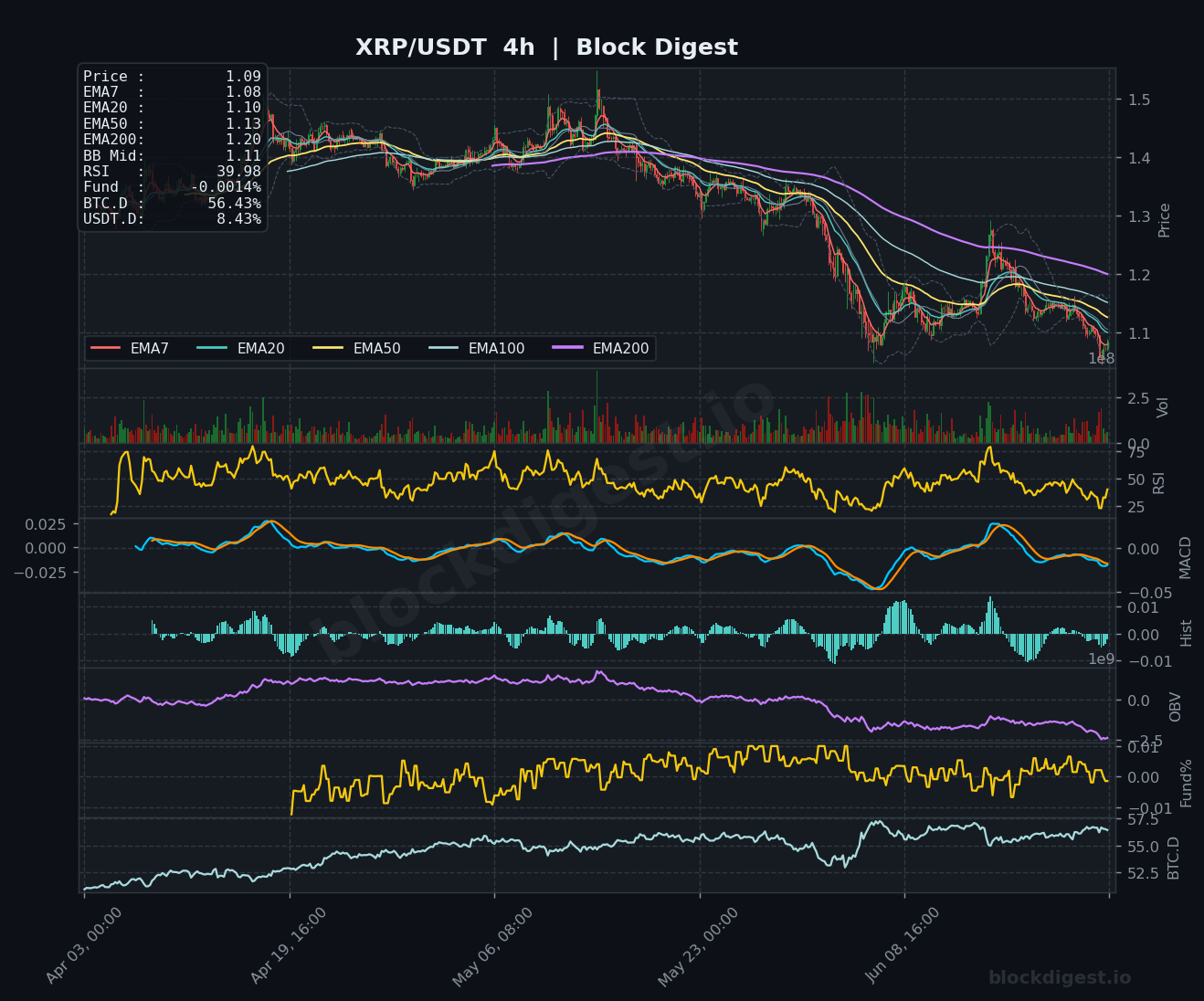 XRP/USDT 4-Hour Chart — Block Digest
