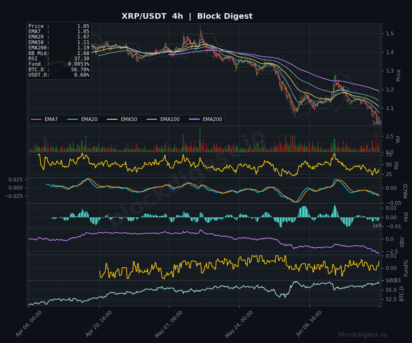 XRP/USDT 4-Hour Chart — Block Digest