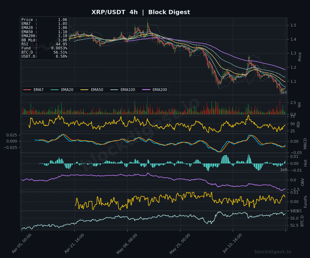 XRP/USDT 4-Hour Chart — Block Digest