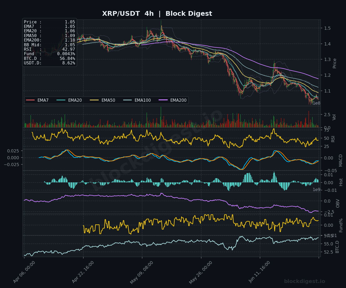 XRP/USDT 4-Hour Chart — Block Digest