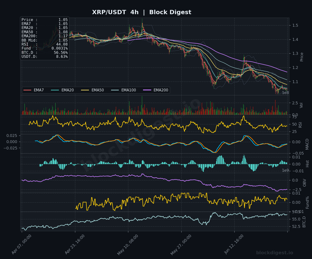XRP/USDT 4-Hour Chart — Block Digest