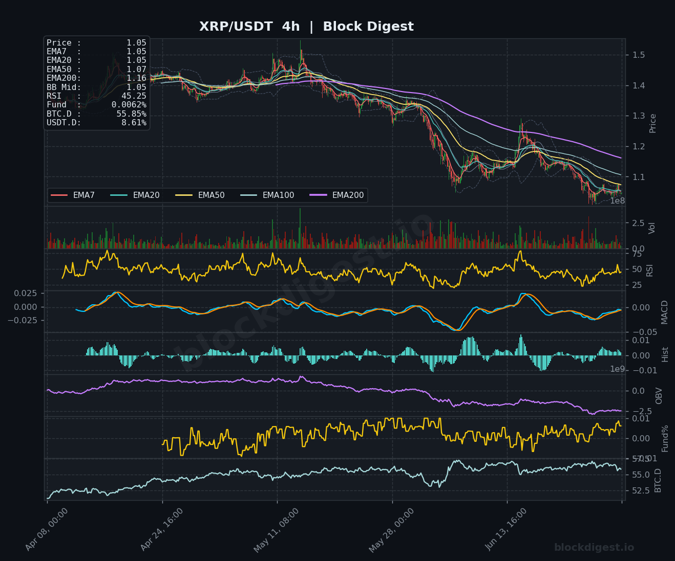 XRP/USDT 4-Hour Chart — Block Digest