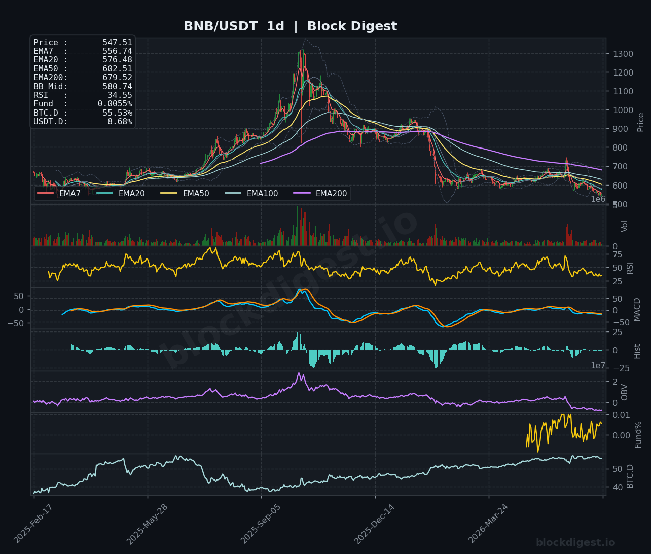 BNB/USDT Daily Chart — Block Digest