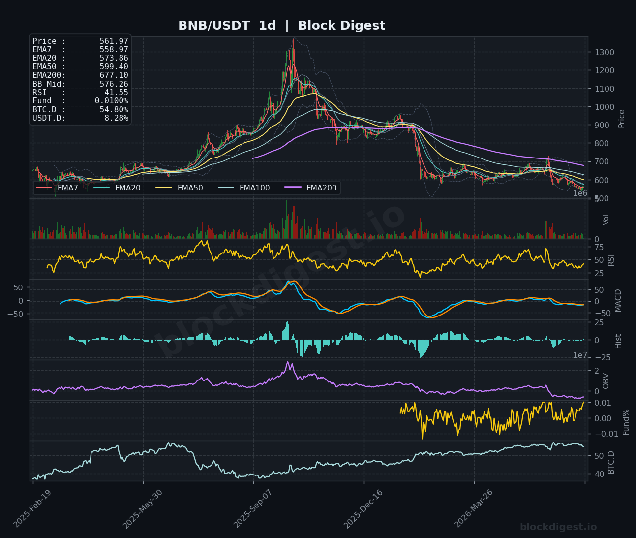 BNB/USDT Daily Chart — Block Digest