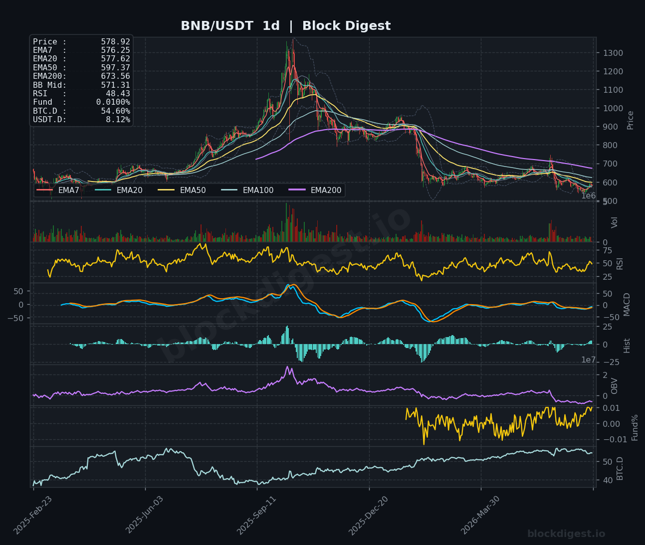 BNB/USDT Daily Chart — Block Digest