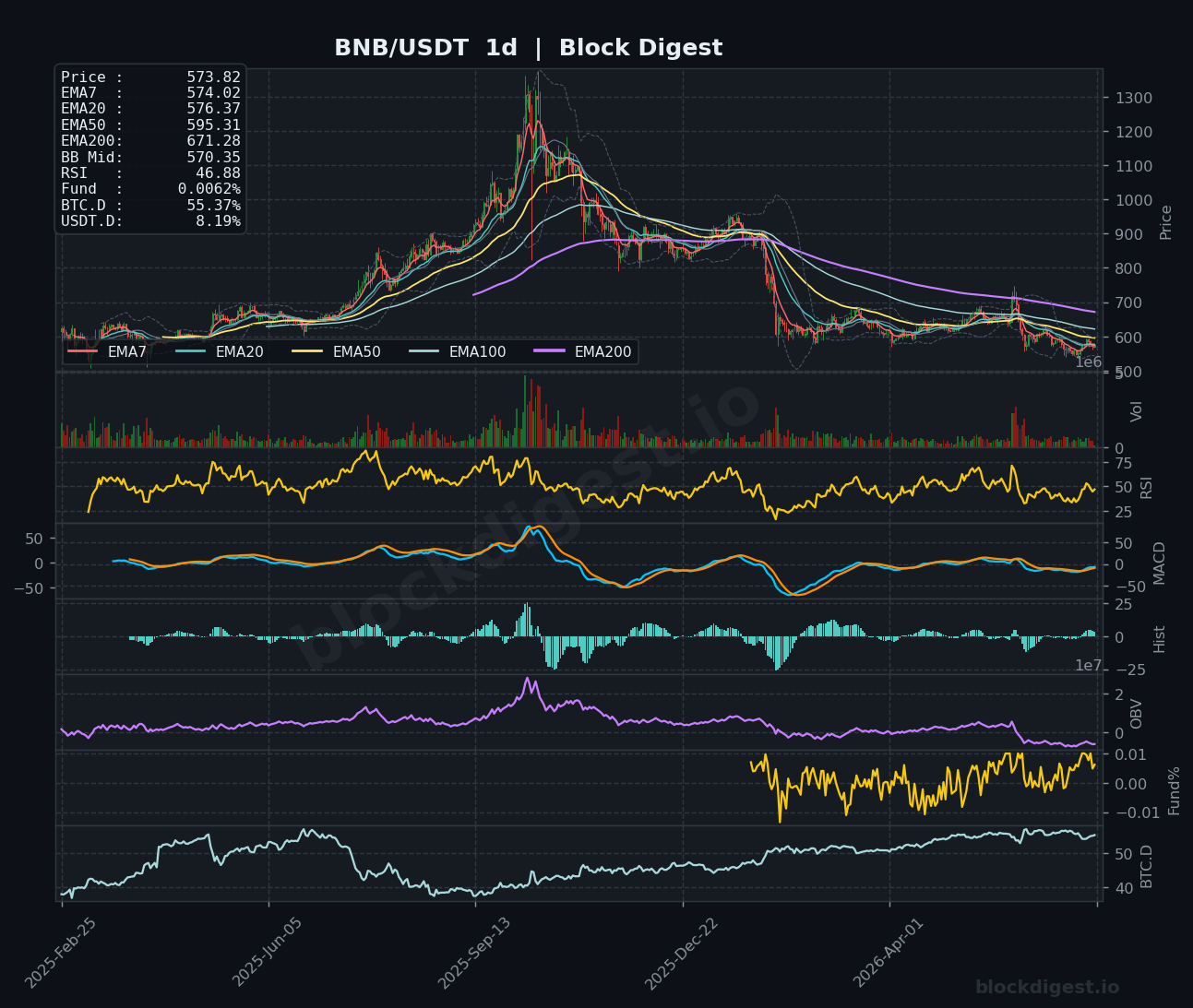 BNB/USDT Daily Chart — Block Digest