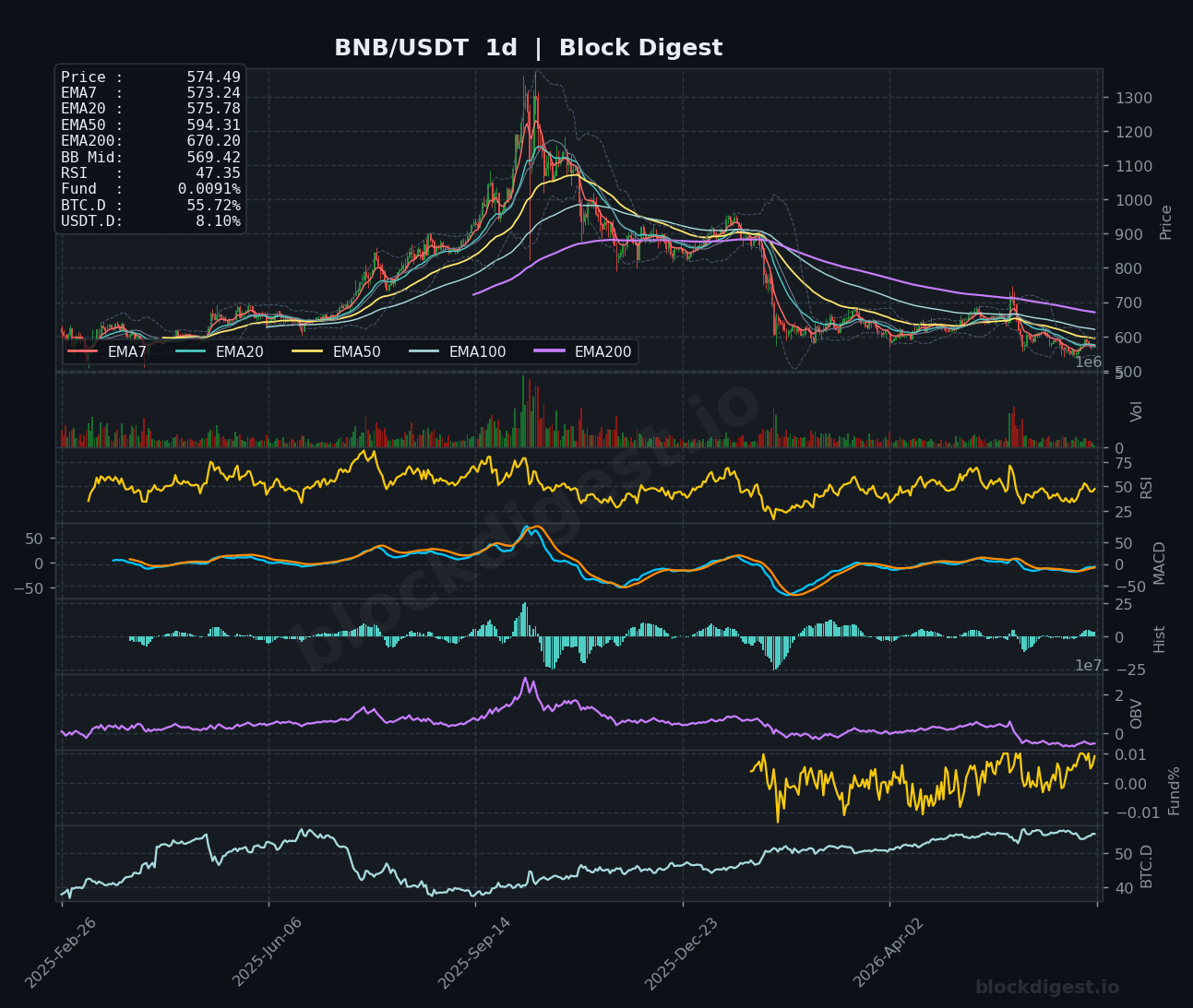 BNB/USDT Daily Chart — Block Digest