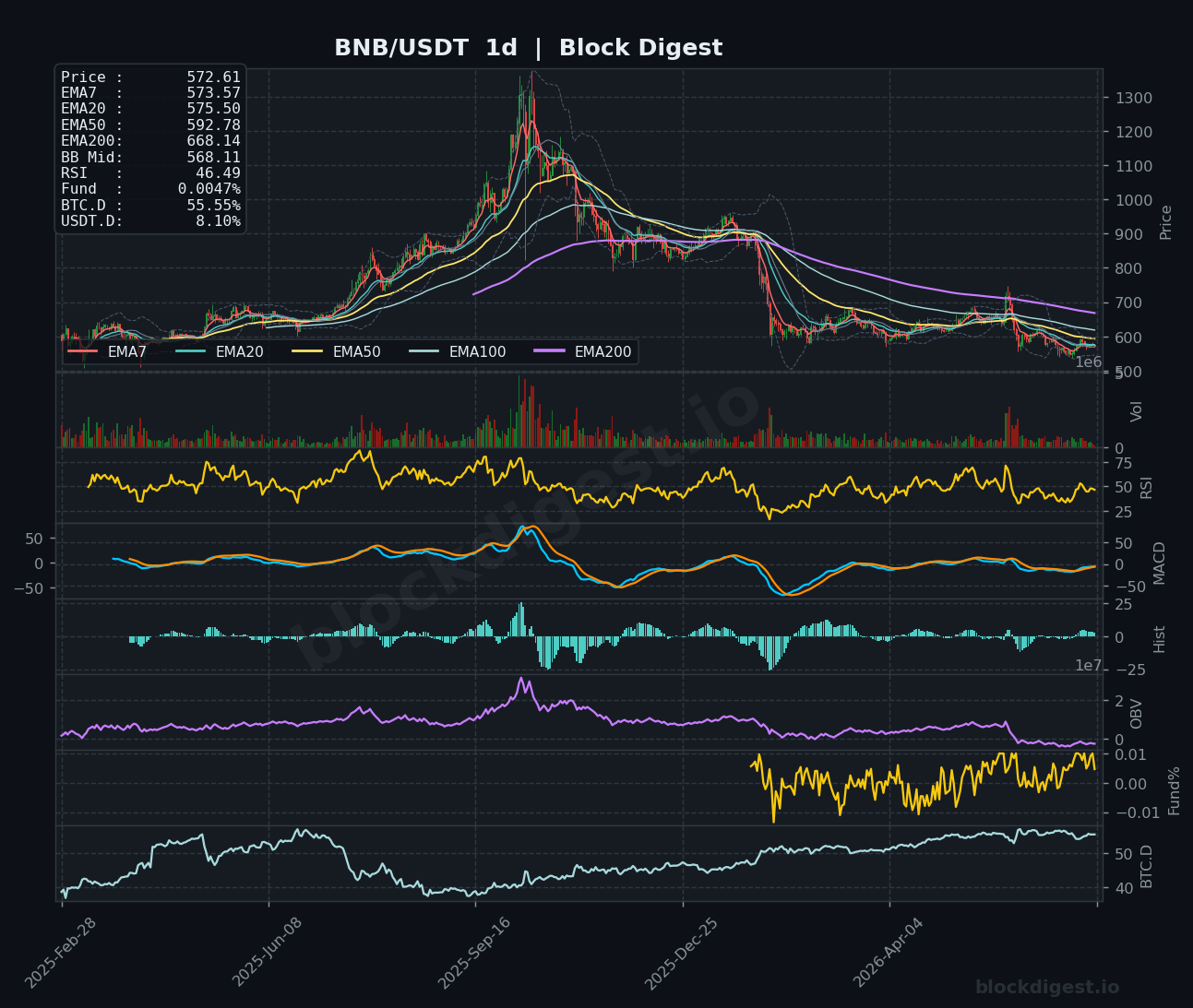 BNB/USDT Daily Chart — Block Digest