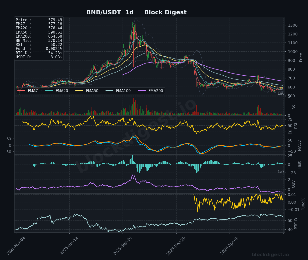 BNB/USDT Daily Chart — Block Digest