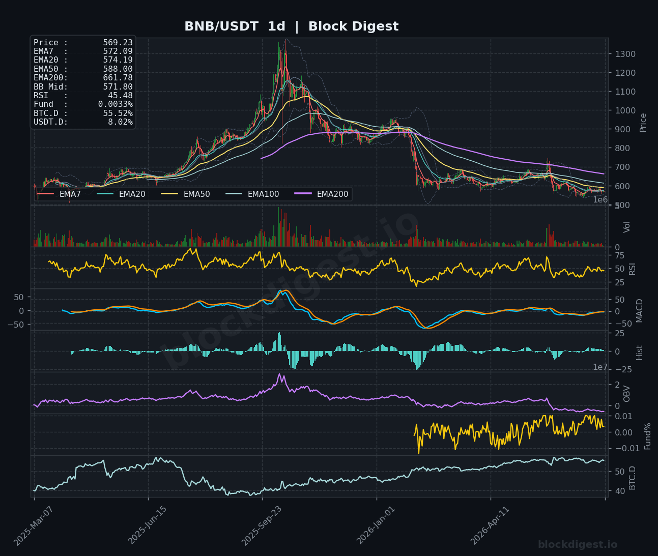 BNB/USDT Daily Chart — Block Digest