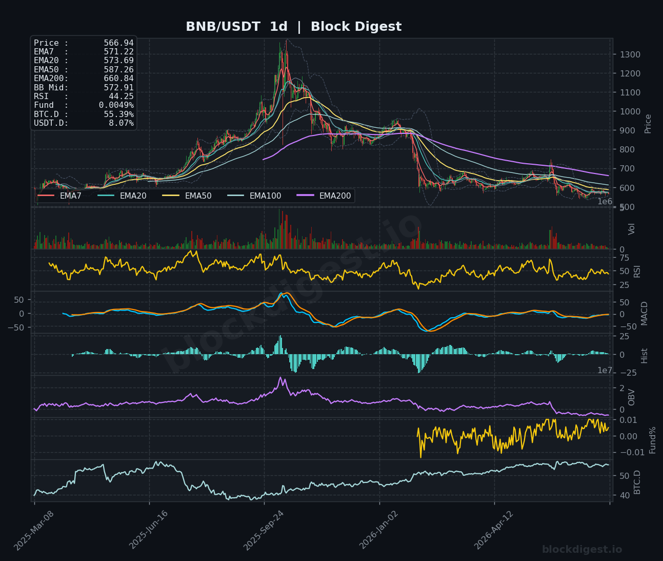 BNB/USDT Daily Chart — Block Digest