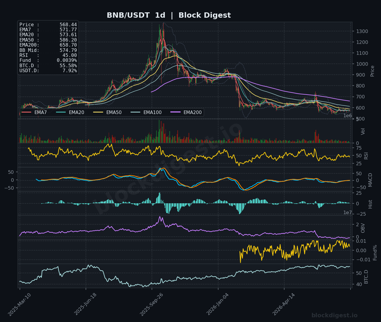 BNB/USDT Daily Chart — Block Digest