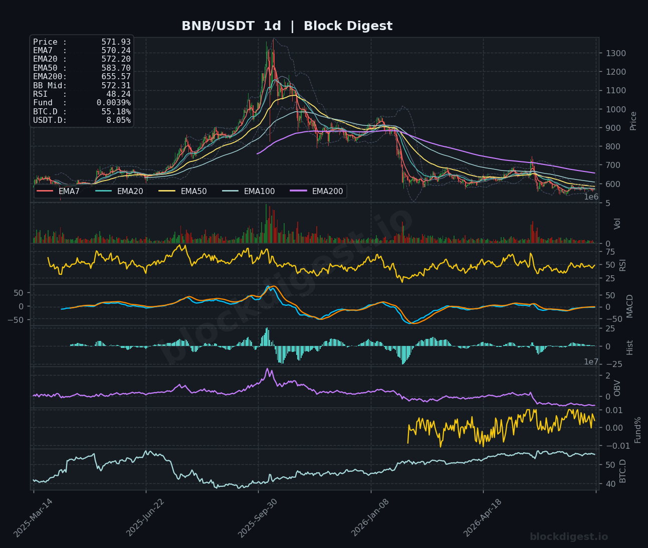 BNB/USDT Daily Chart — Block Digest