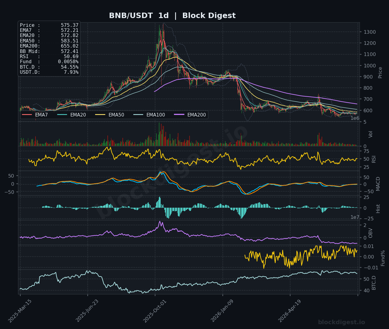 BNB/USDT Daily Chart — Block Digest