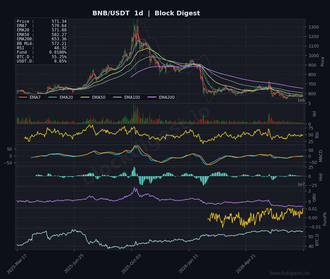 BNB/USDT Daily Chart — Block Digest