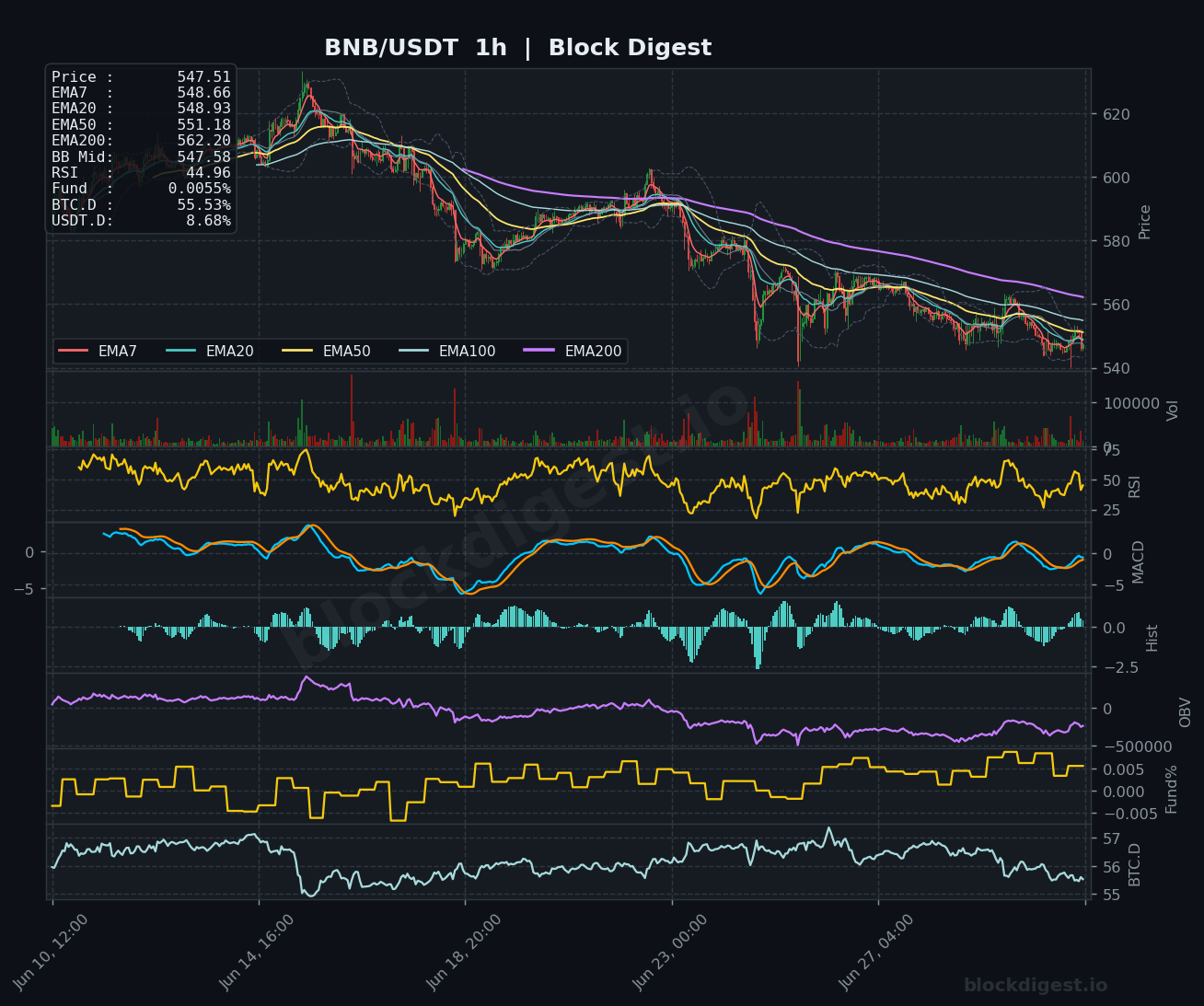 BNB/USDT 1-Hour Chart — Block Digest