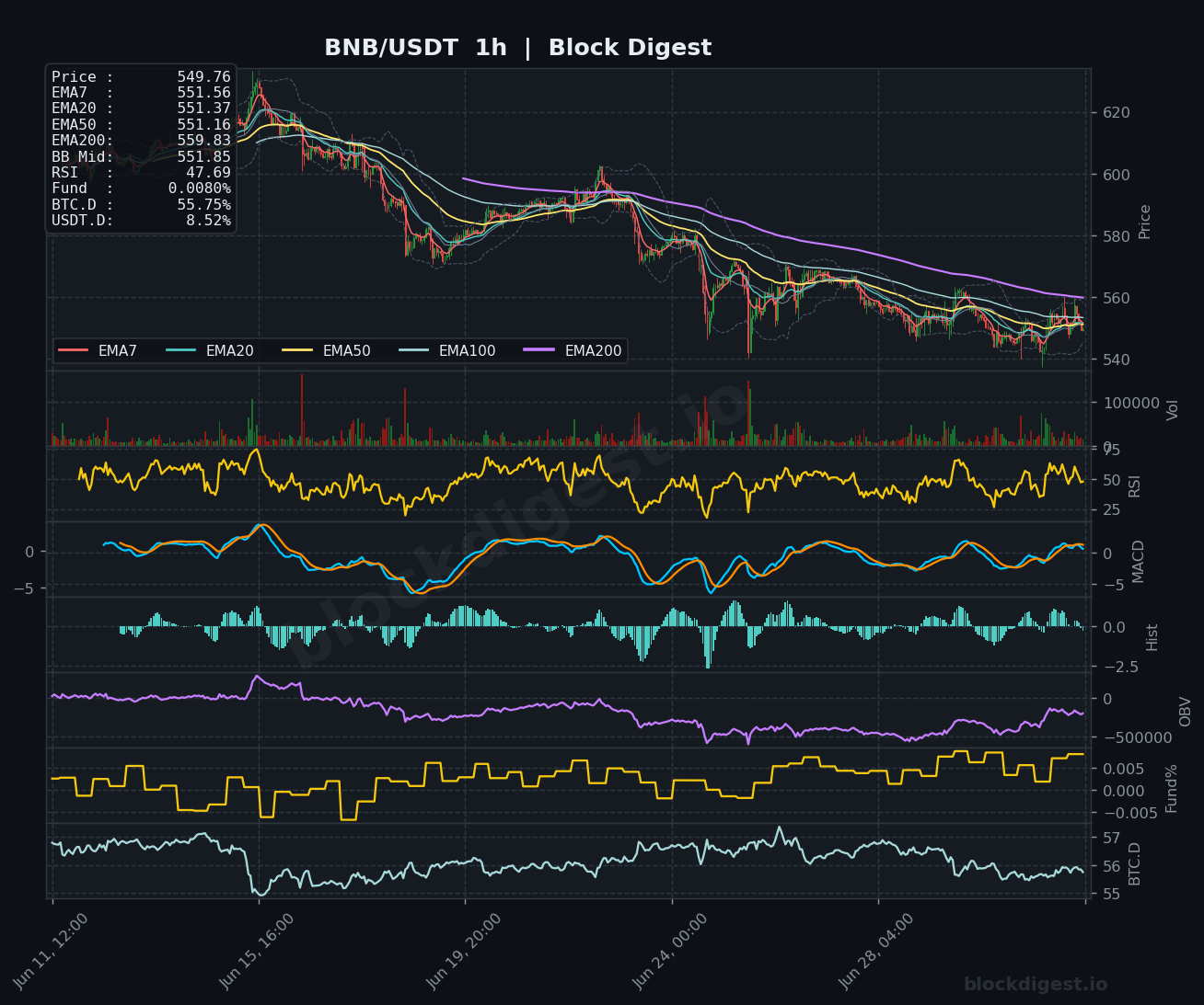 BNB/USDT 1-Hour Chart — Block Digest