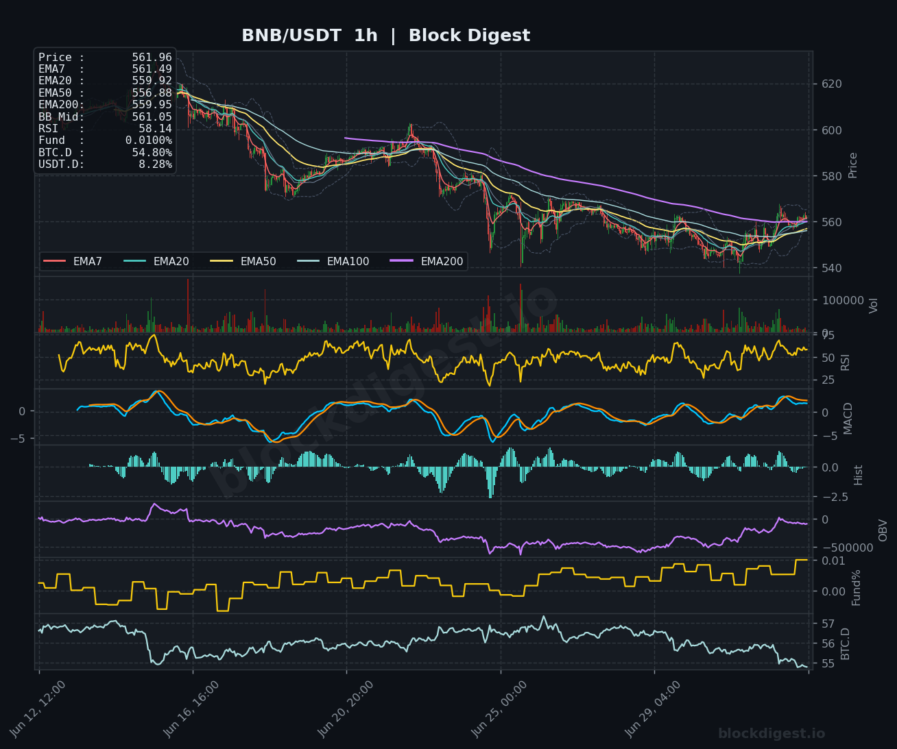 BNB/USDT 1-Hour Chart — Block Digest