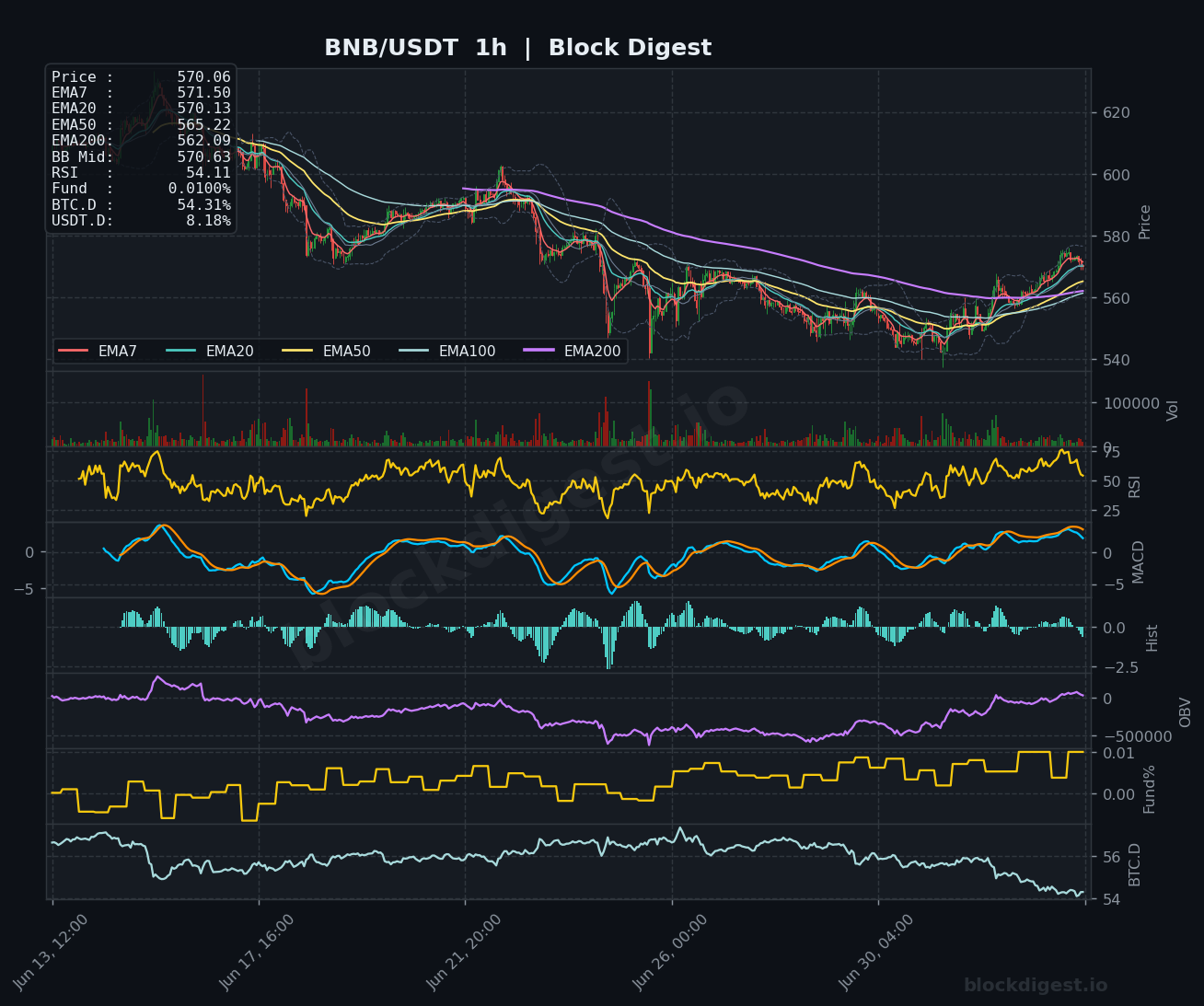 BNB/USDT 1-Hour Chart — Block Digest