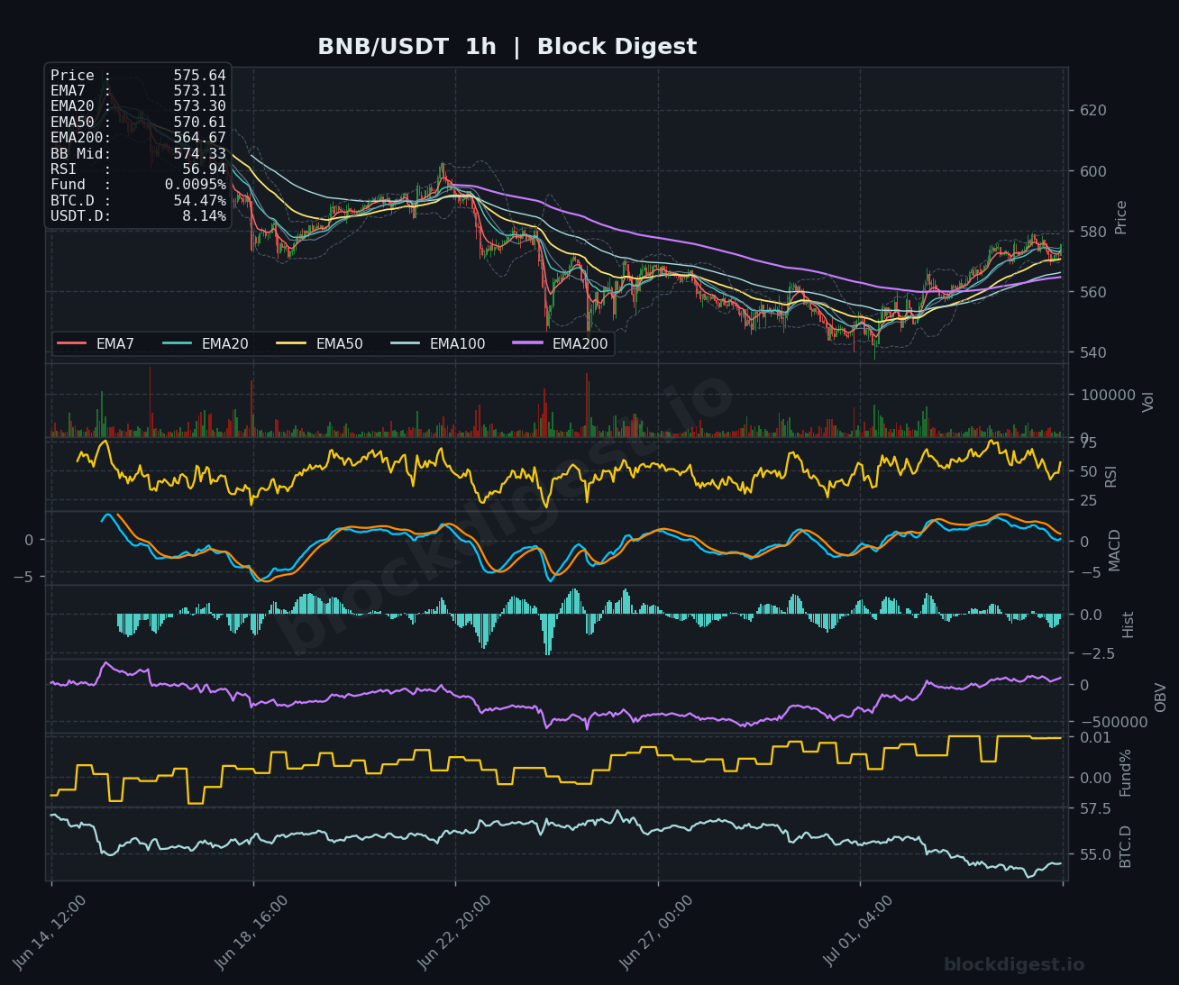 BNB/USDT 1-Hour Chart — Block Digest