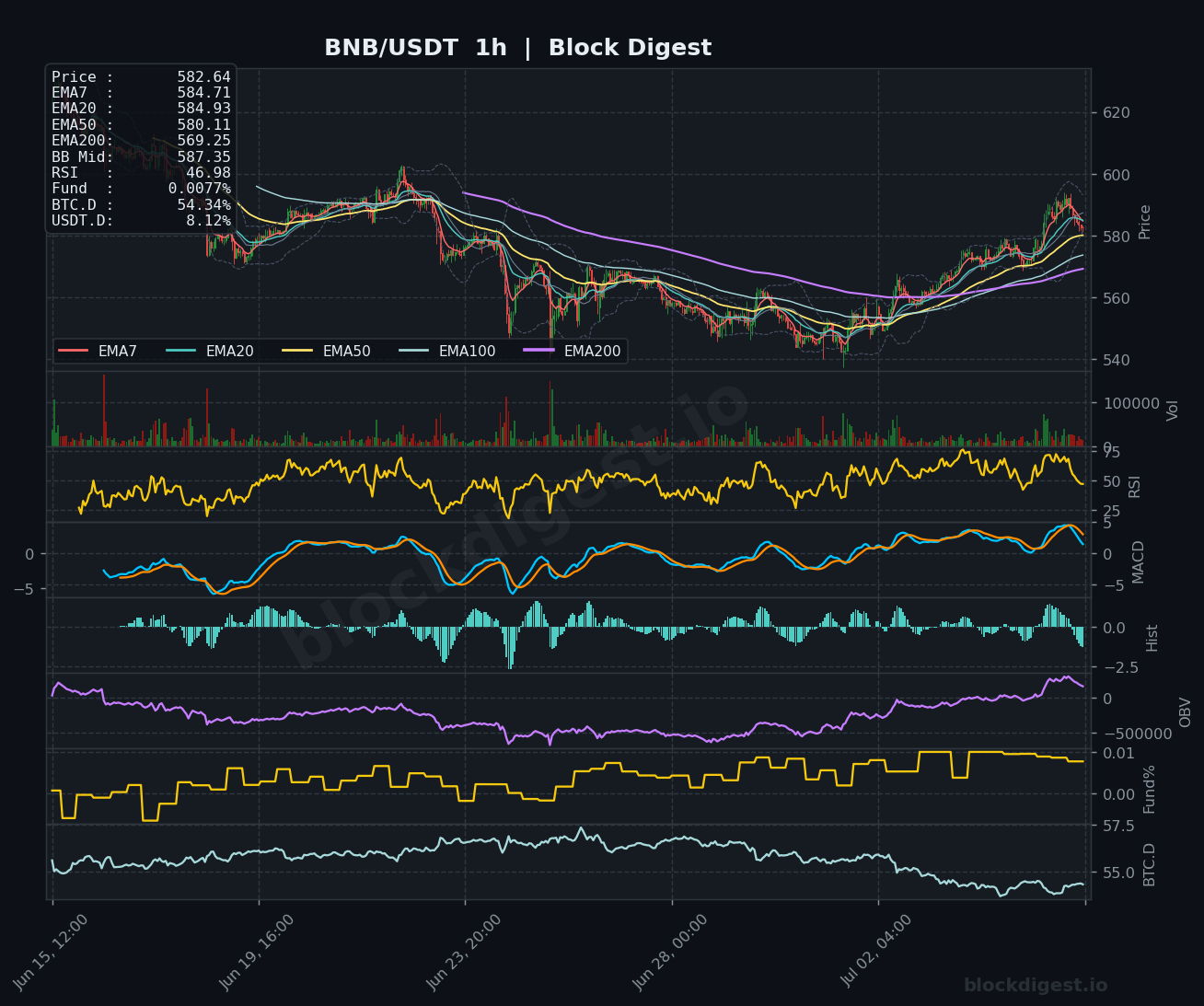 BNB/USDT 1-Hour Chart — Block Digest