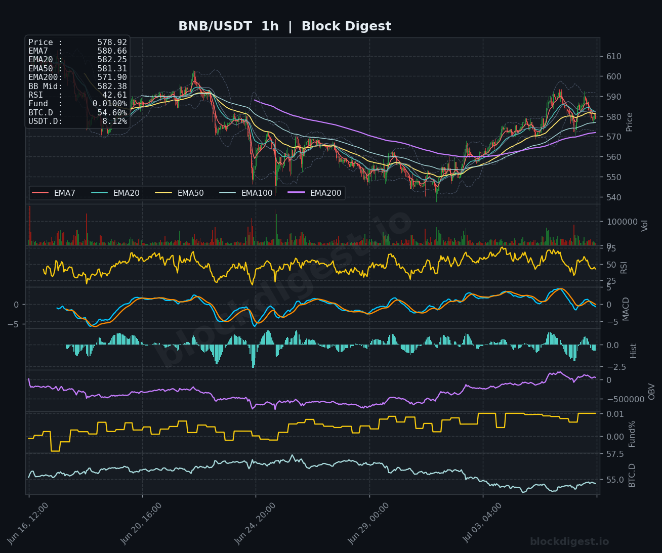 BNB/USDT 1-Hour Chart — Block Digest