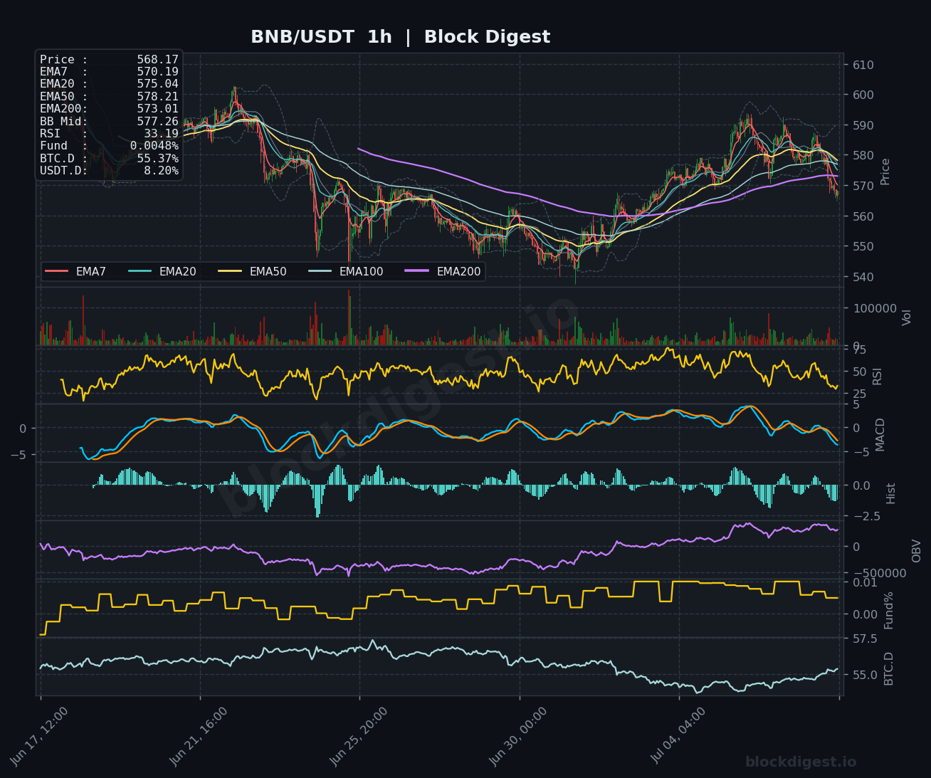 BNB/USDT 1-Hour Chart — Block Digest