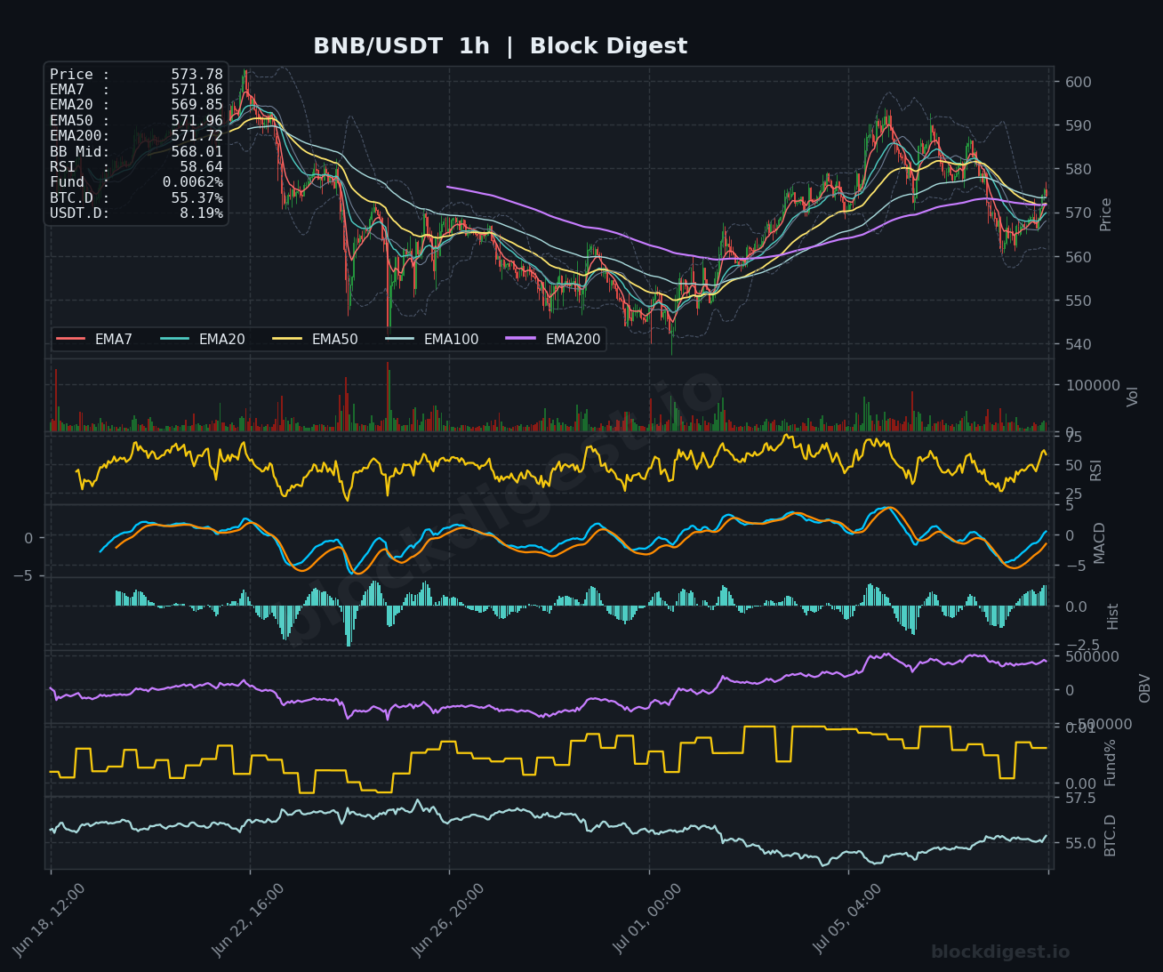 BNB/USDT 1-Hour Chart — Block Digest