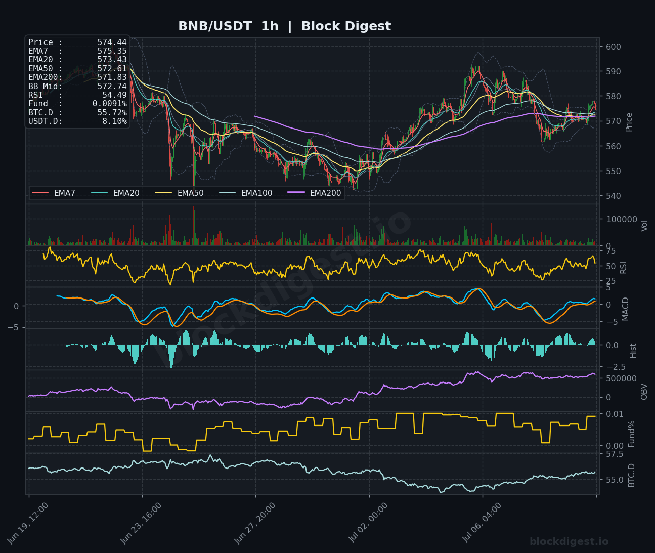 BNB/USDT 1-Hour Chart — Block Digest