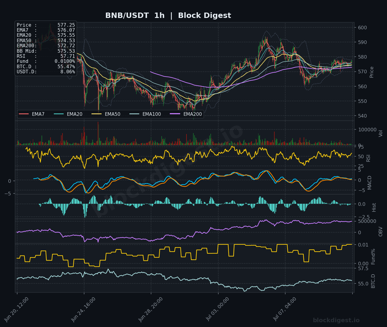 BNB/USDT 1-Hour Chart — Block Digest