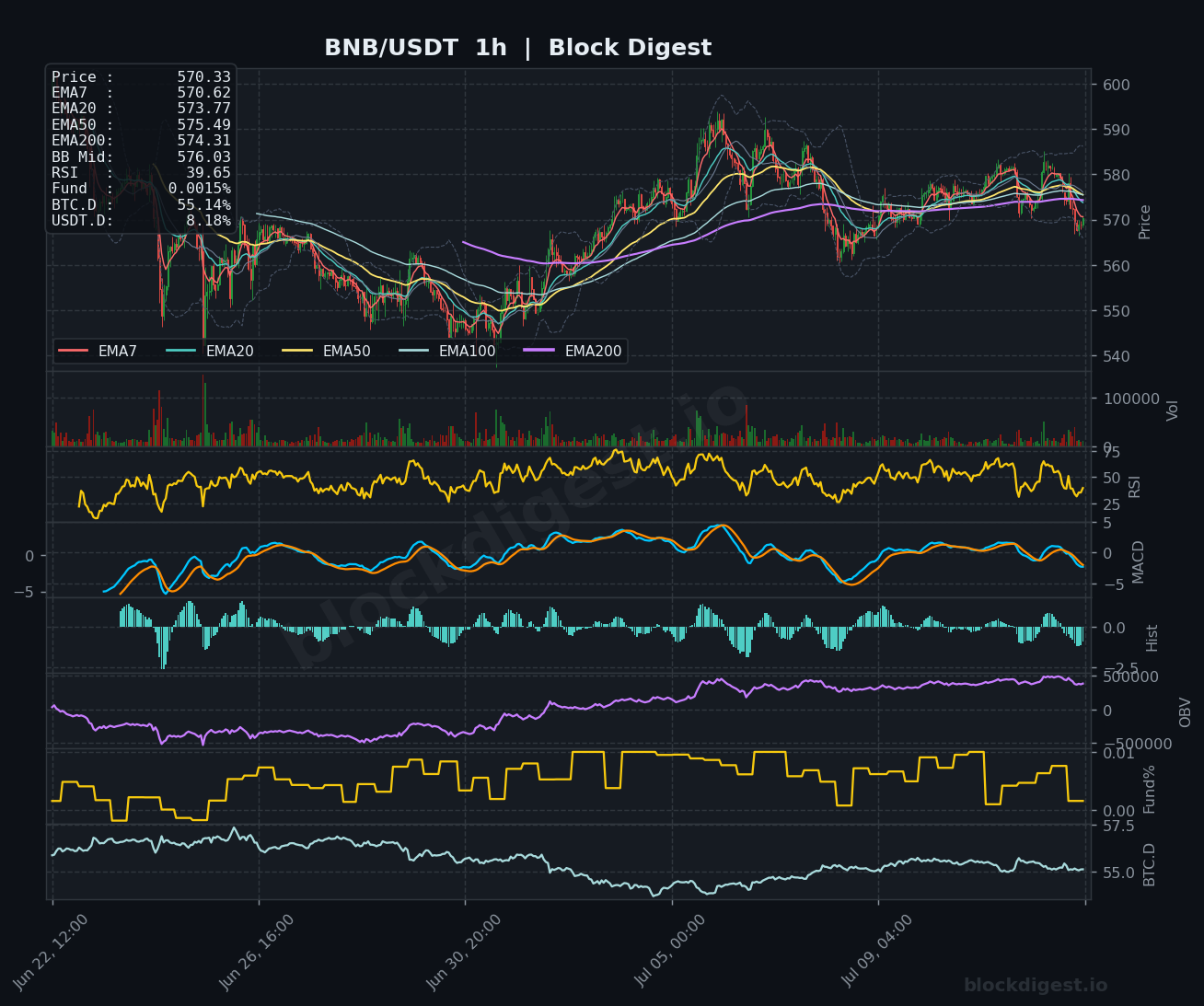 BNB/USDT 1-Hour Chart — Block Digest