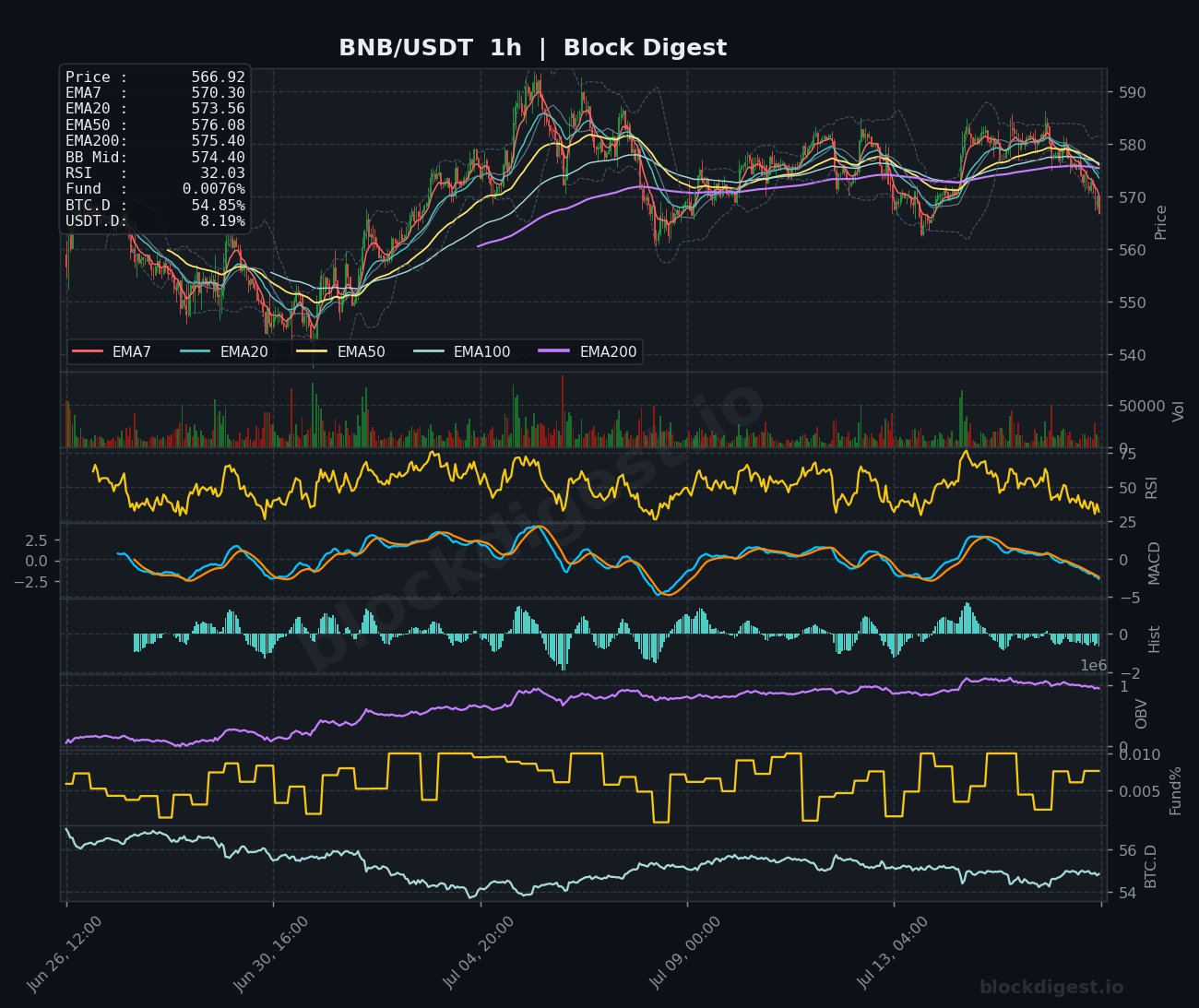 BNB/USDT 1-Hour Chart — Block Digest