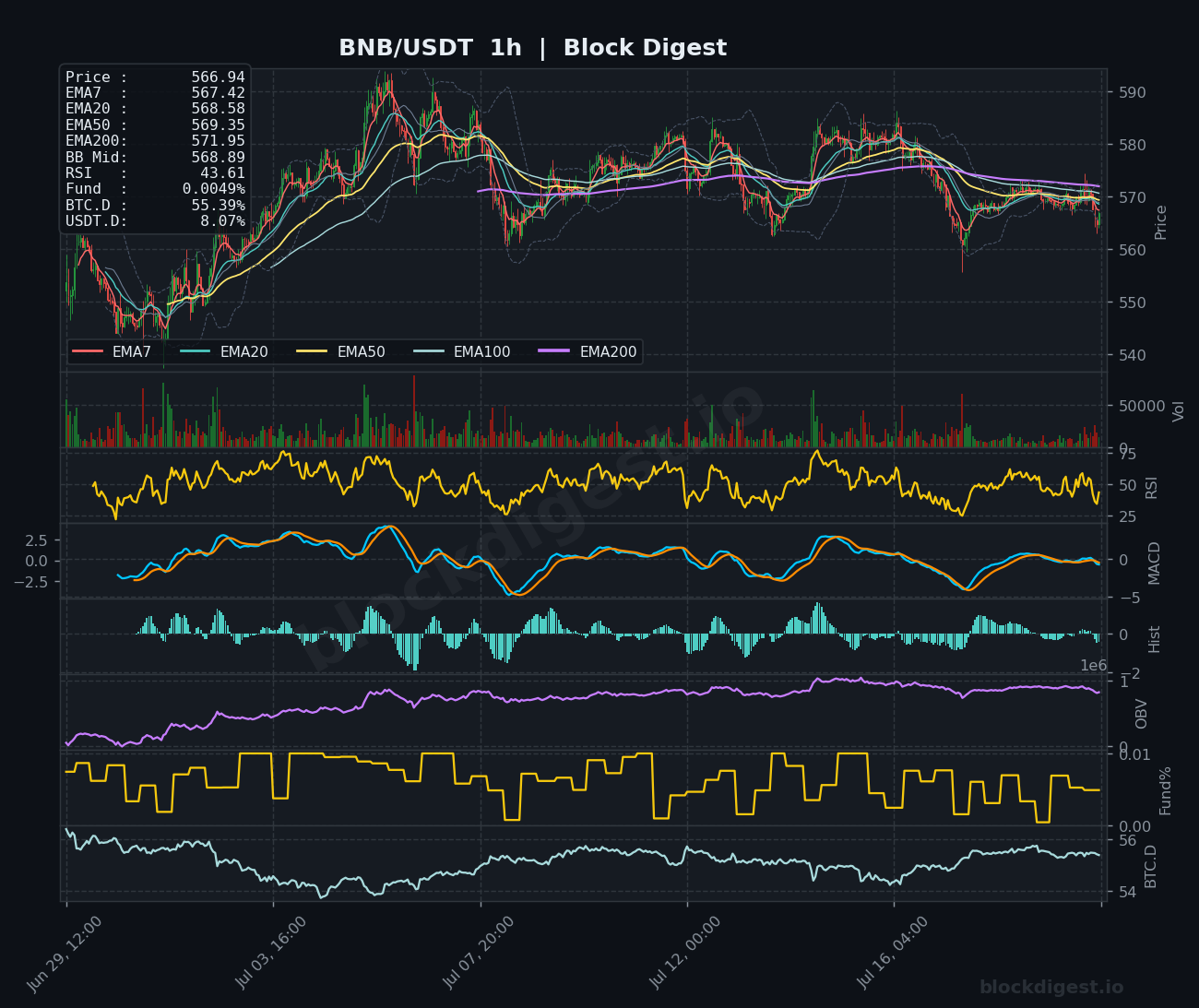 BNB/USDT 1-Hour Chart — Block Digest