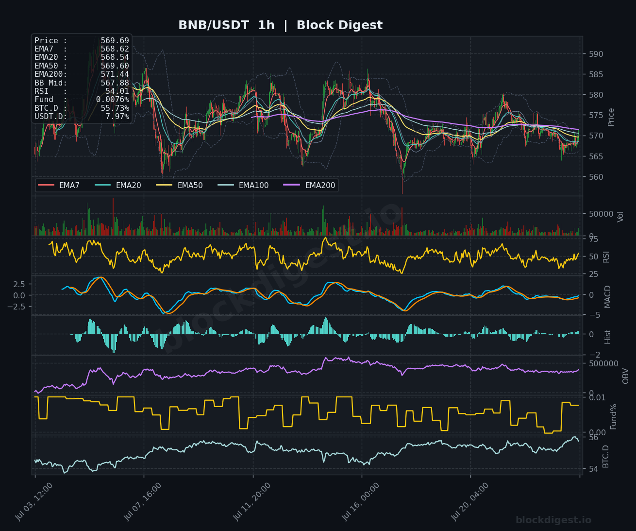 BNB/USDT 1-Hour Chart — Block Digest