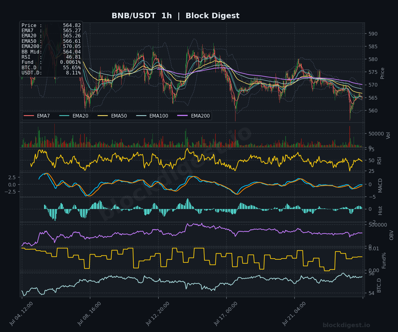 BNB/USDT 1-Hour Chart — Block Digest