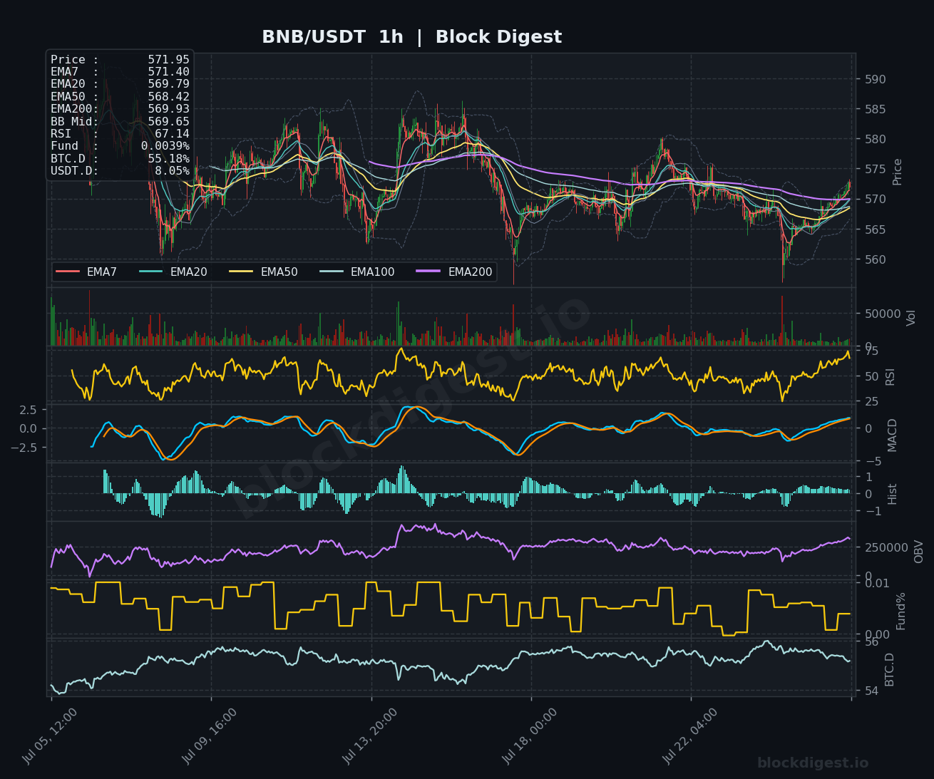 BNB/USDT 1-Hour Chart — Block Digest