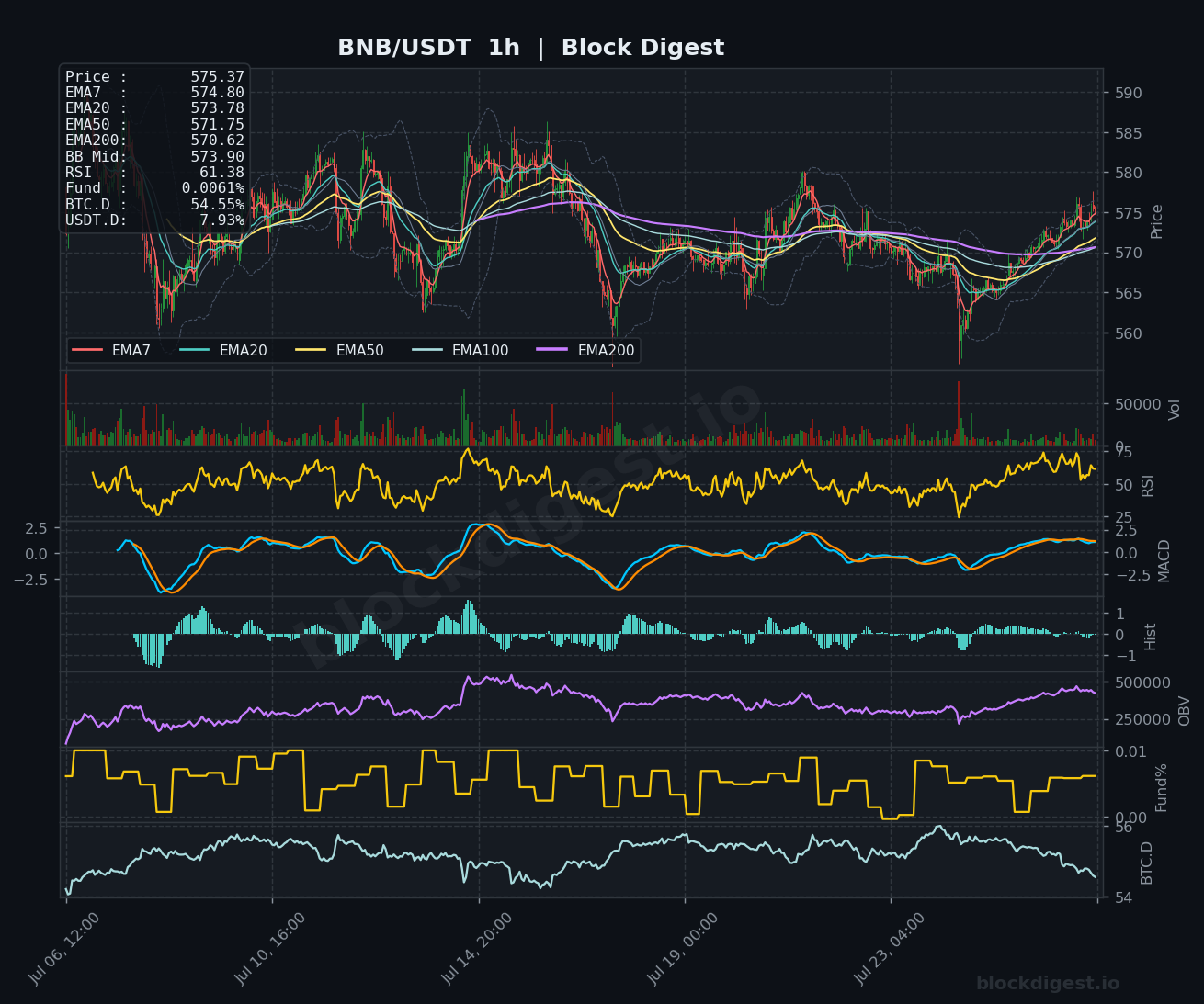 BNB/USDT 1-Hour Chart — Block Digest