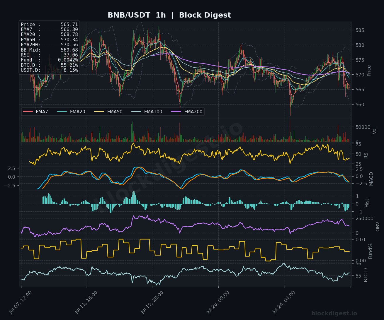 BNB/USDT 1-Hour Chart — Block Digest