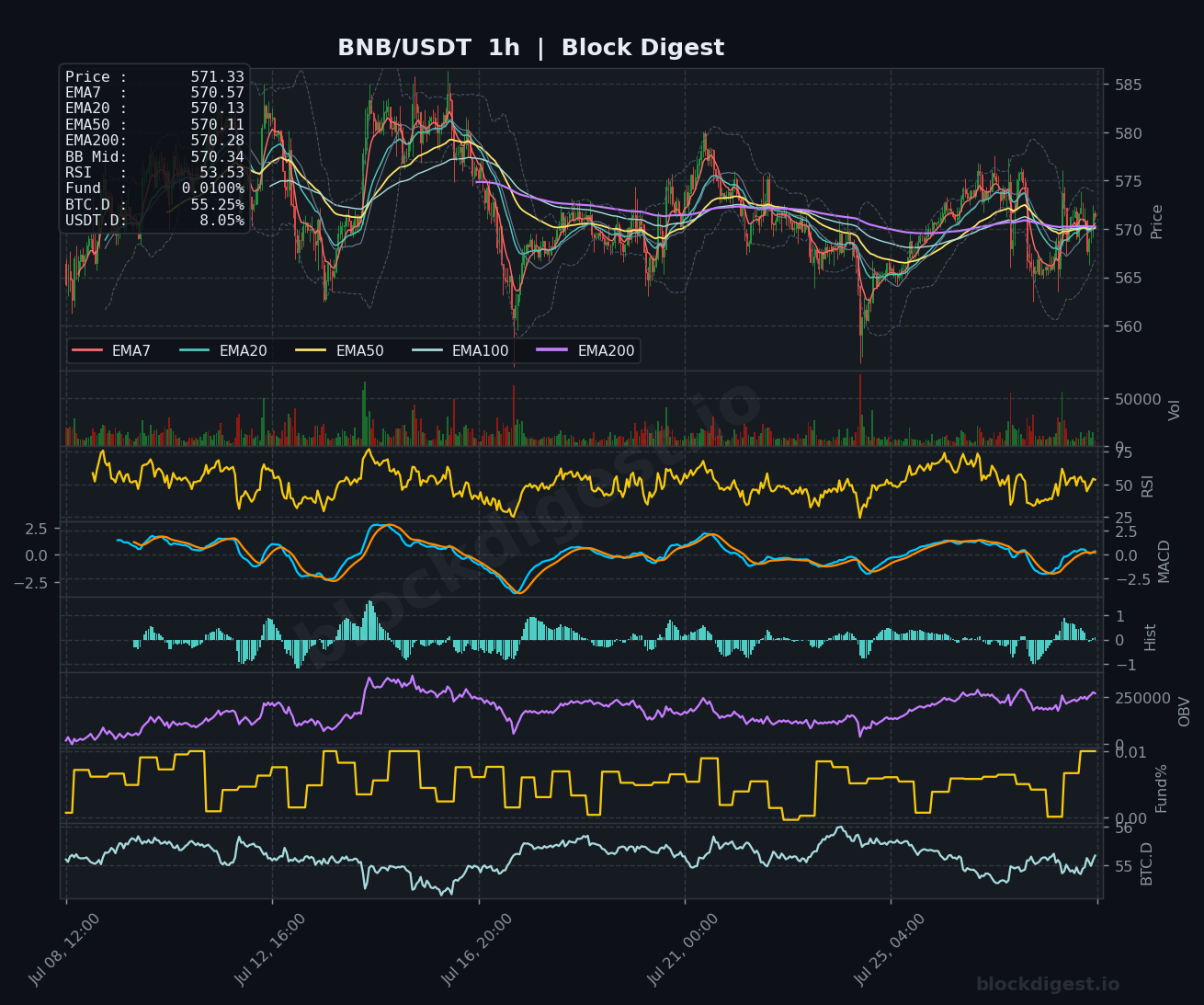 BNB/USDT 1-Hour Chart — Block Digest