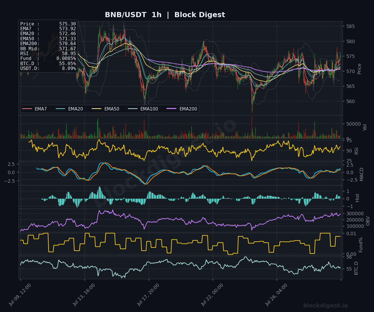 BNB/USDT 1-Hour Chart — Block Digest