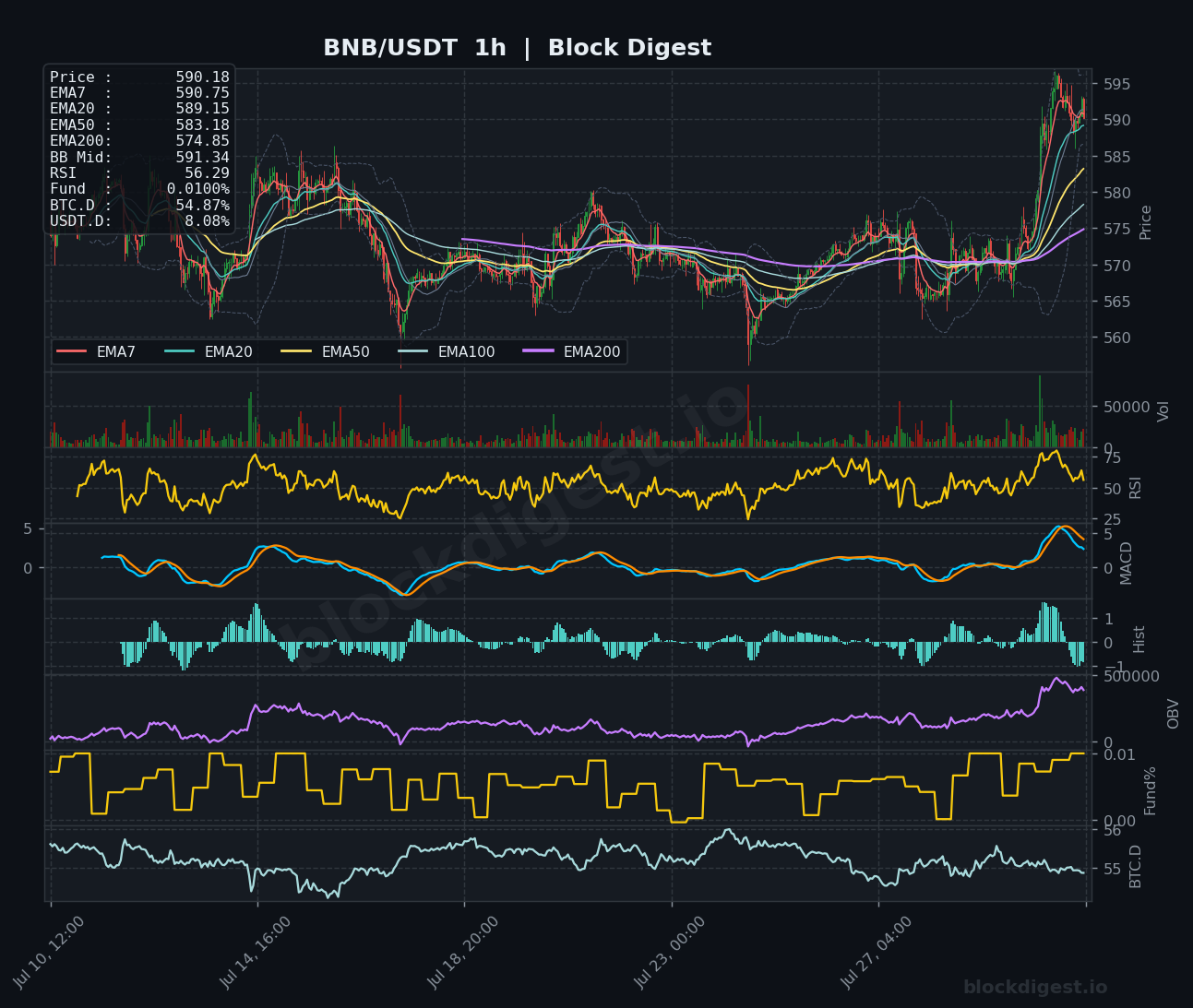 BNB/USDT 1-Hour Chart — Block Digest