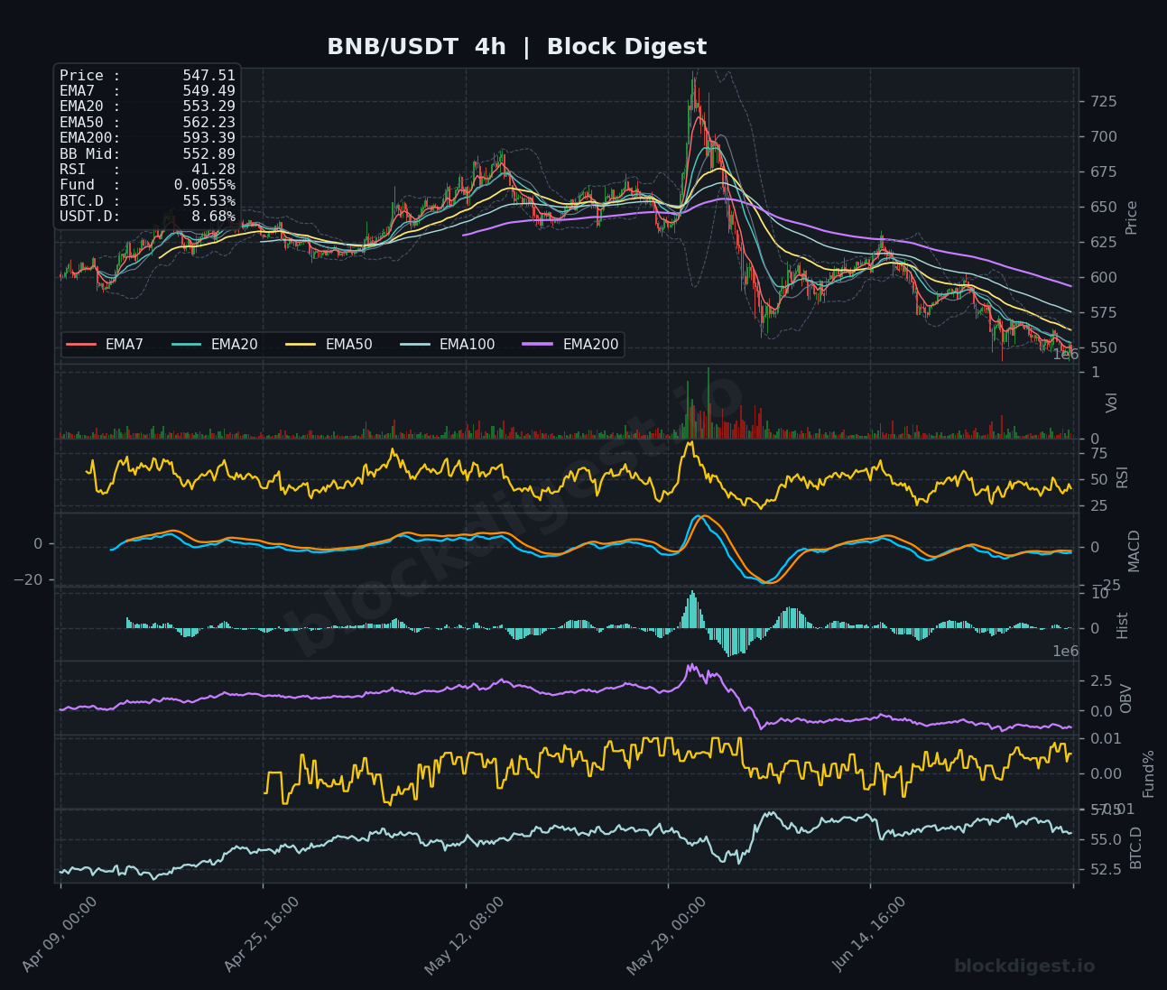 BNB/USDT 4-Hour Chart — Block Digest
