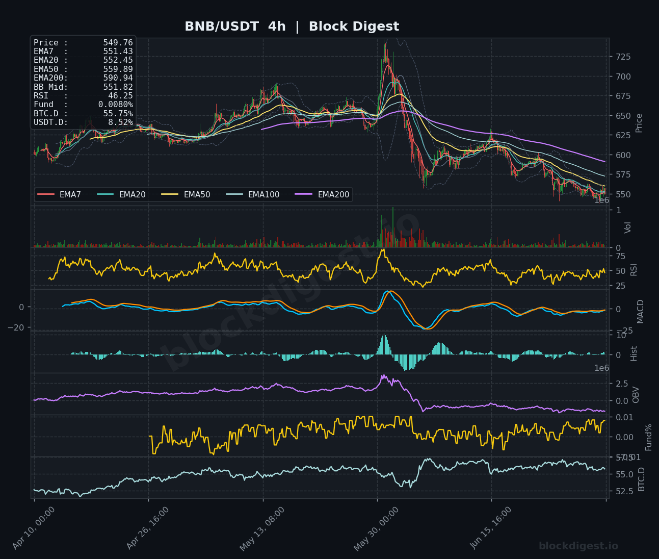 BNB/USDT 4-Hour Chart — Block Digest